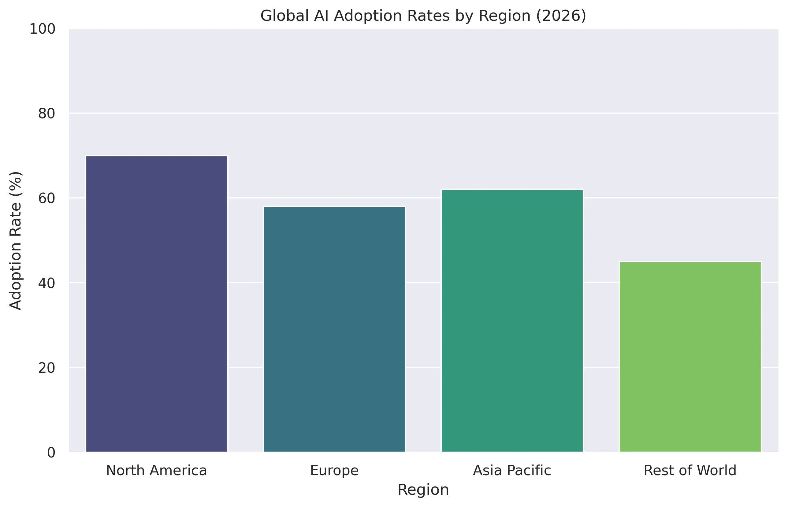 Agentic AI Adoption Stats
