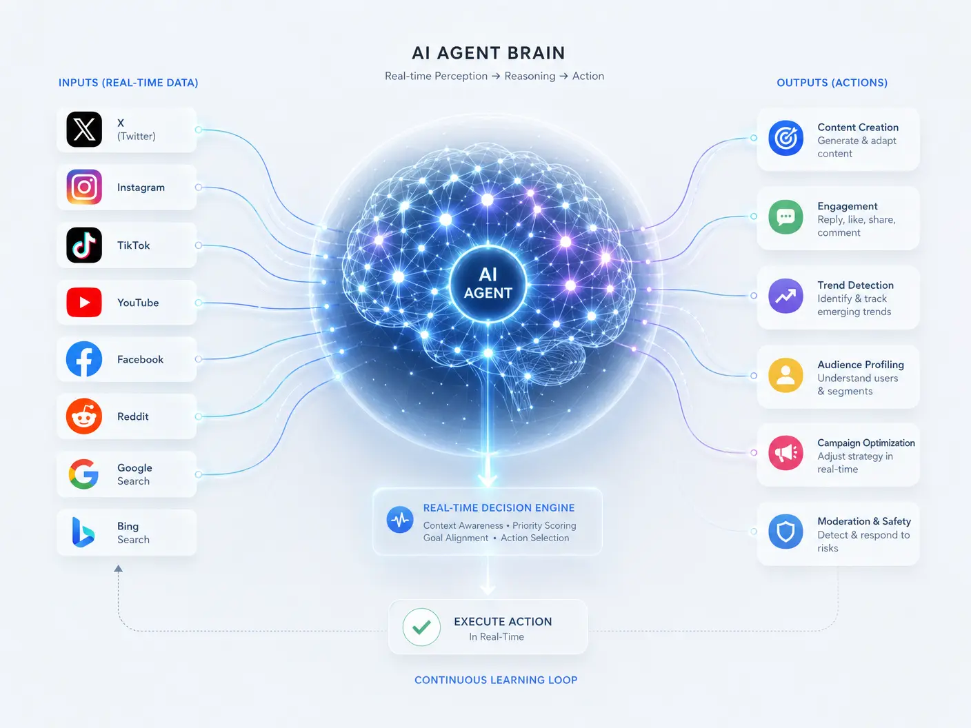 AI Agent Brain