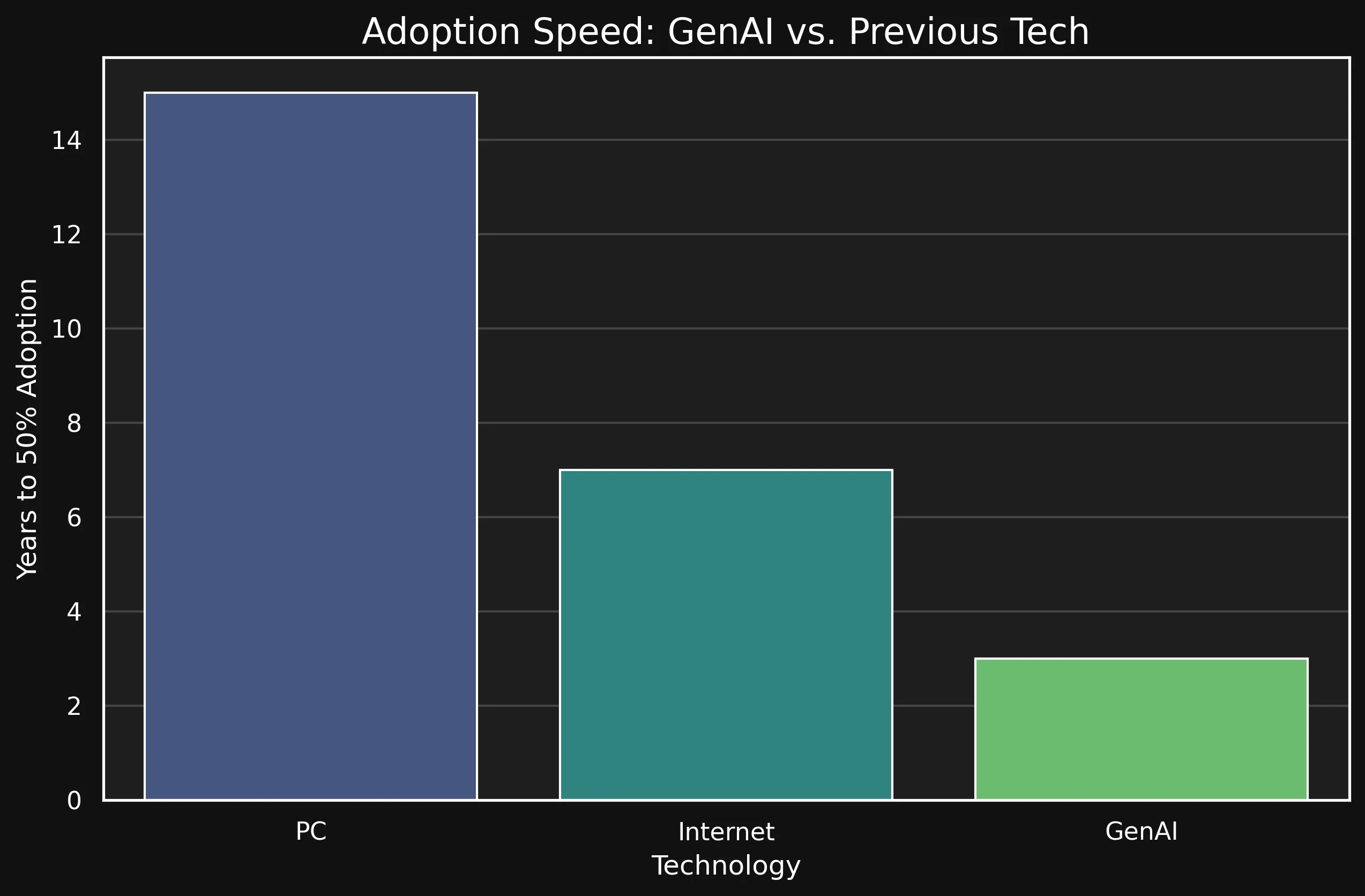 AI Adoption Speed Graph