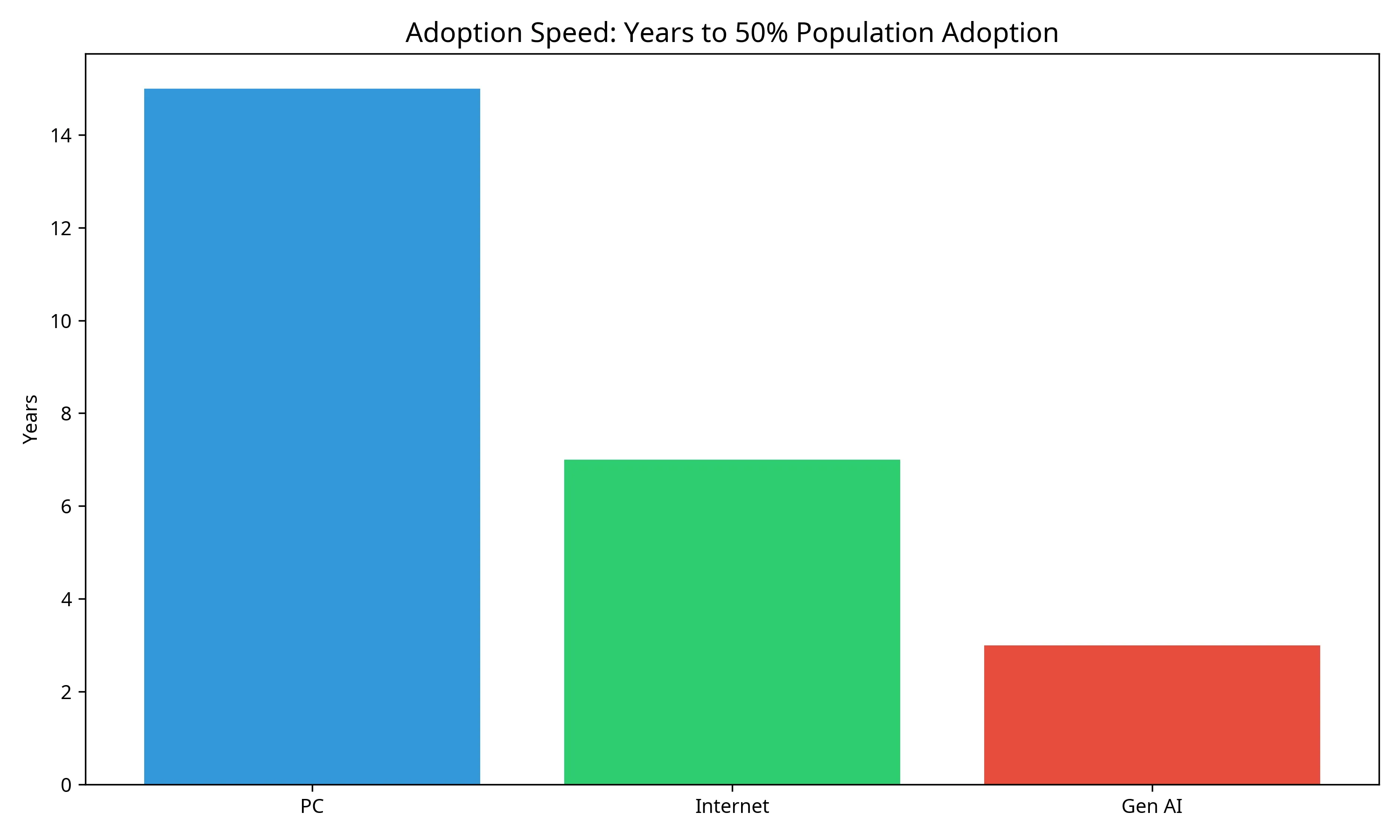 Adoption Speed Graph