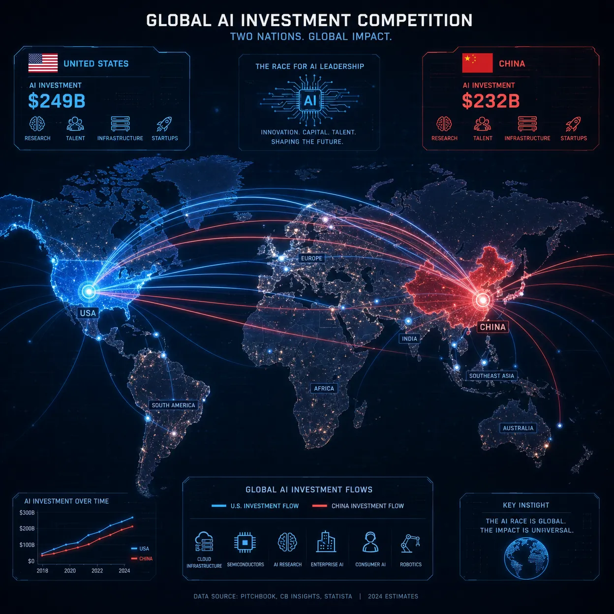 Global AI Investment Competition