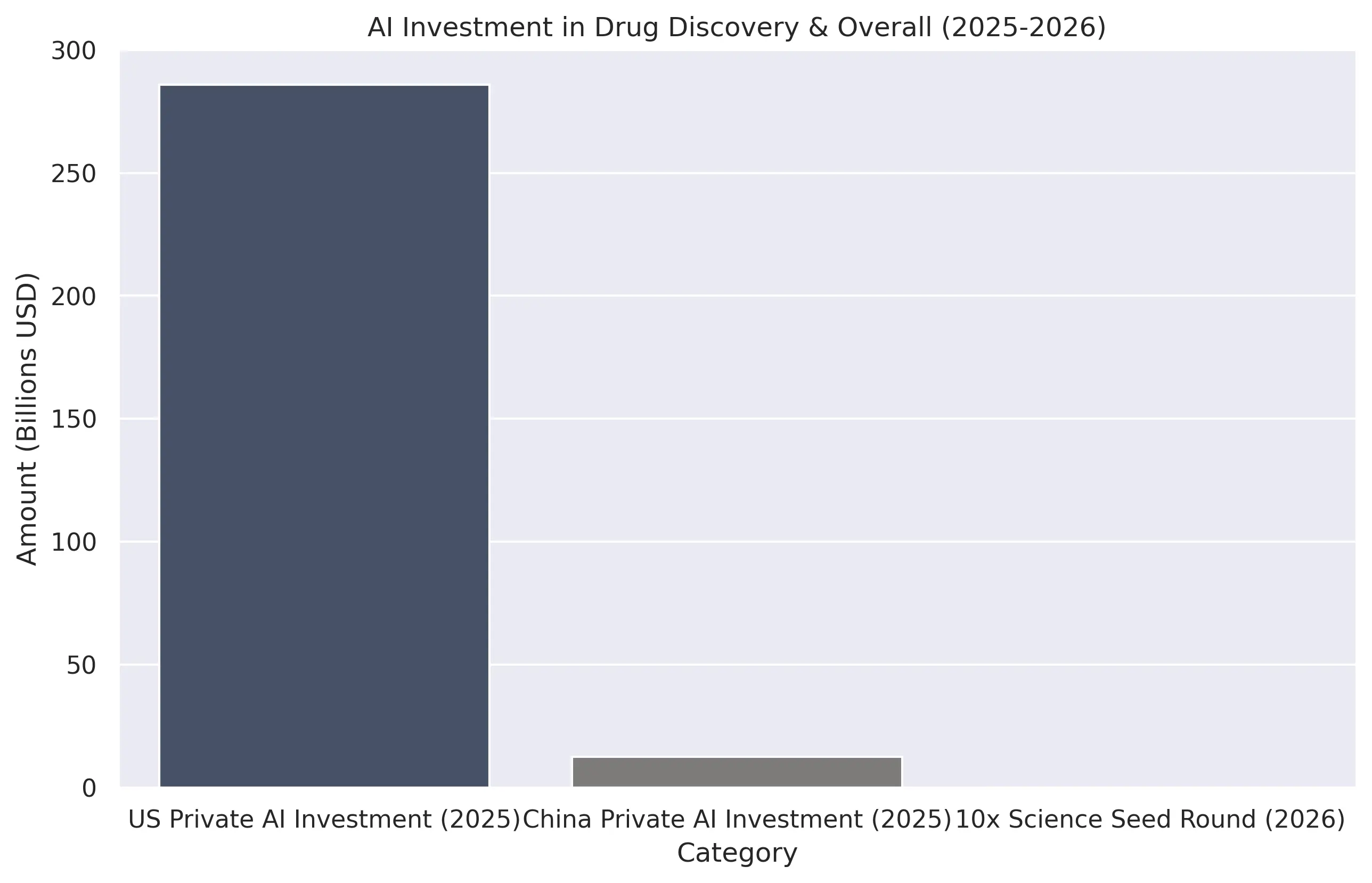AI Drug Discovery Investment