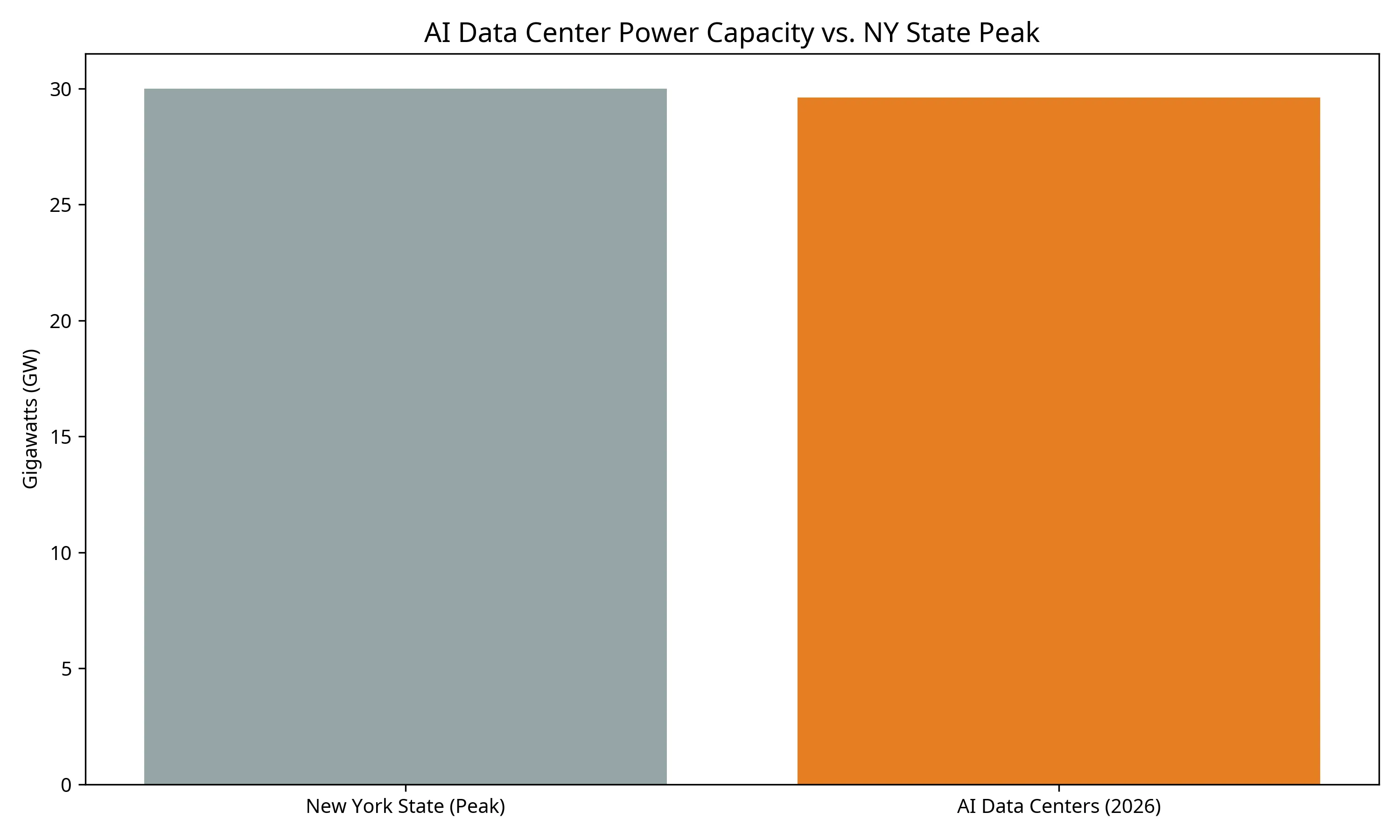 AI Data Center Power Comparison