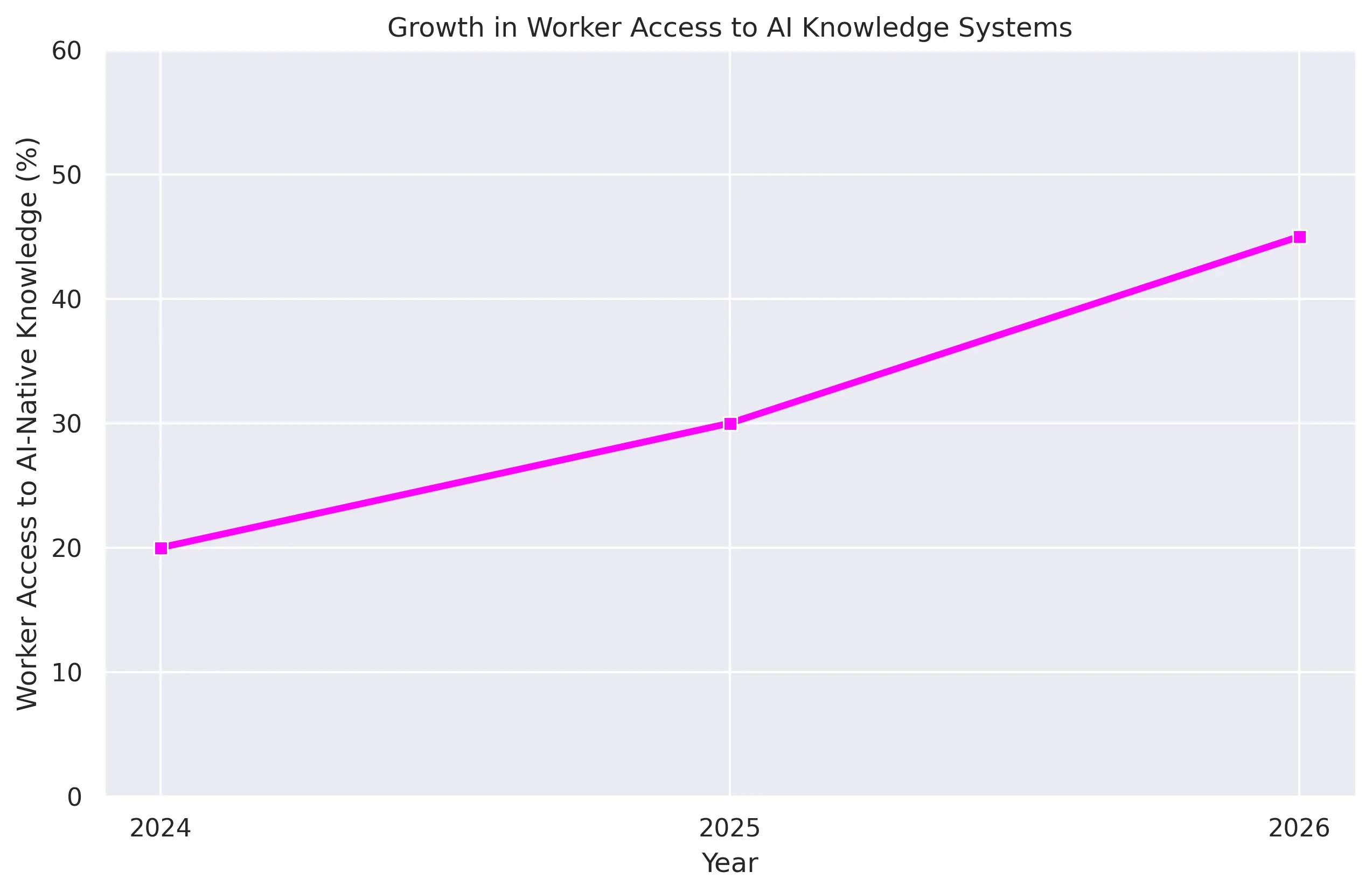 AI Knowledge Graph Adoption