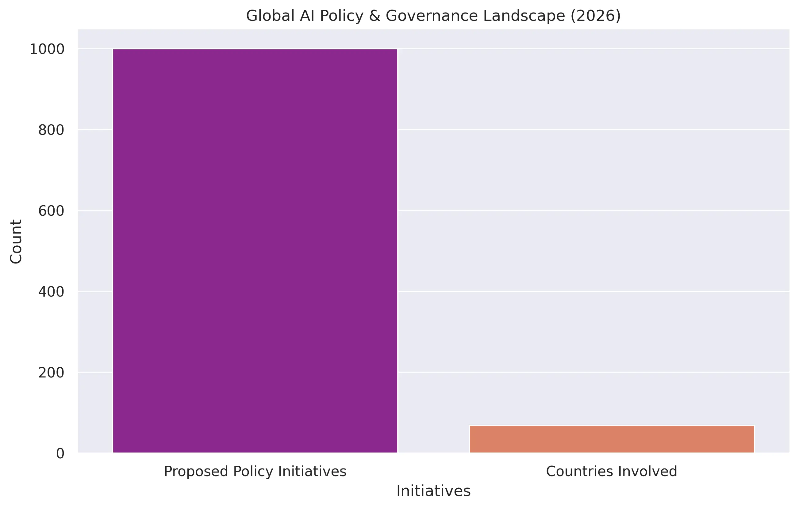 Global AI Policy Initiatives
