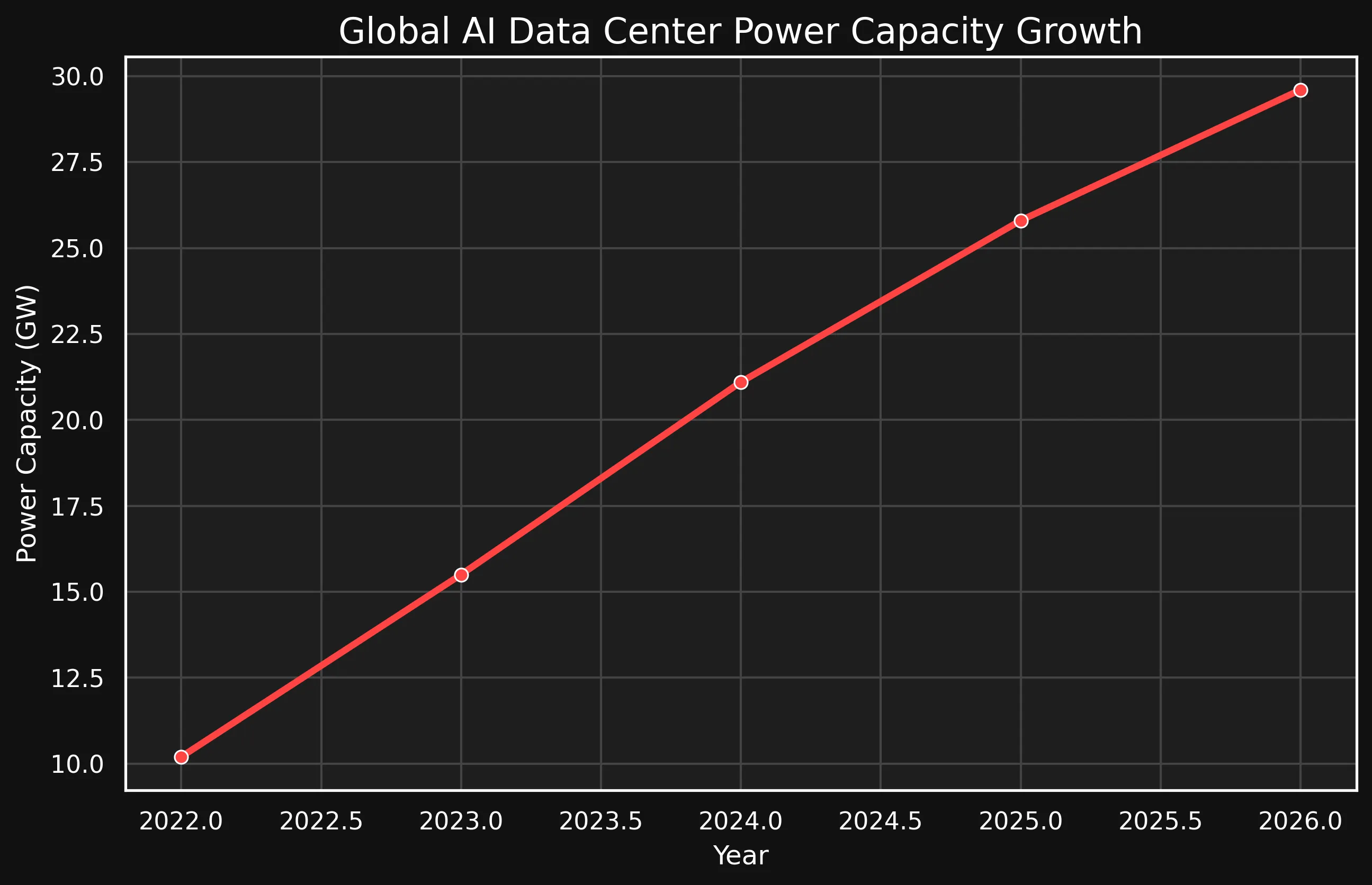 AI Data Center Power Capacity Growth Graph