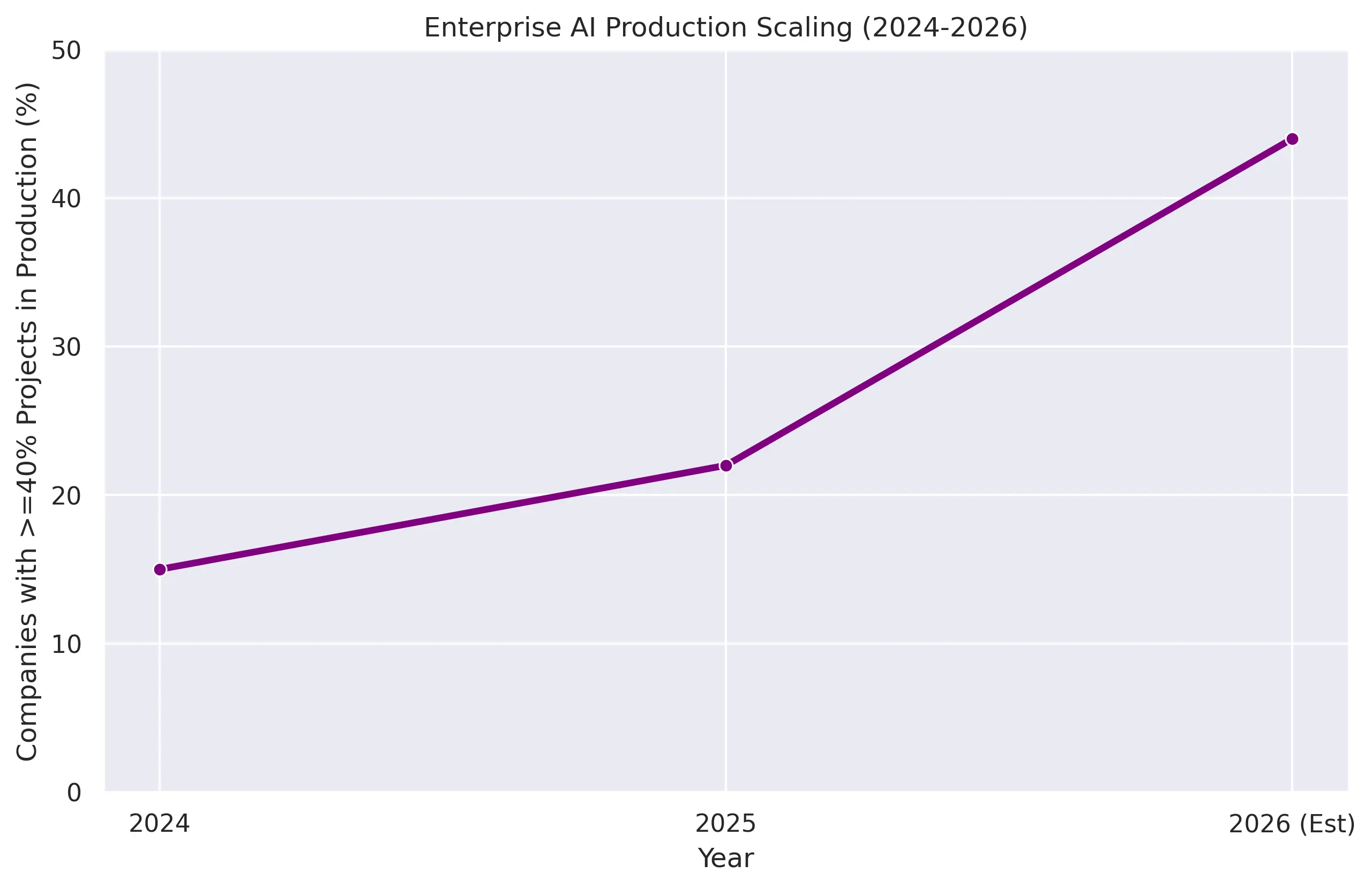 AI Runtime Layer Adoption