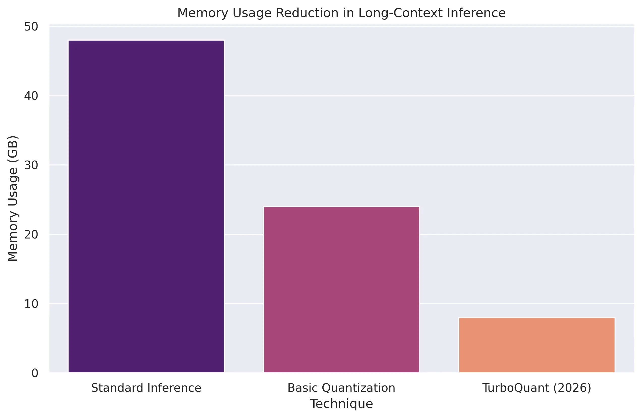 Inference Memory Optimization Impact