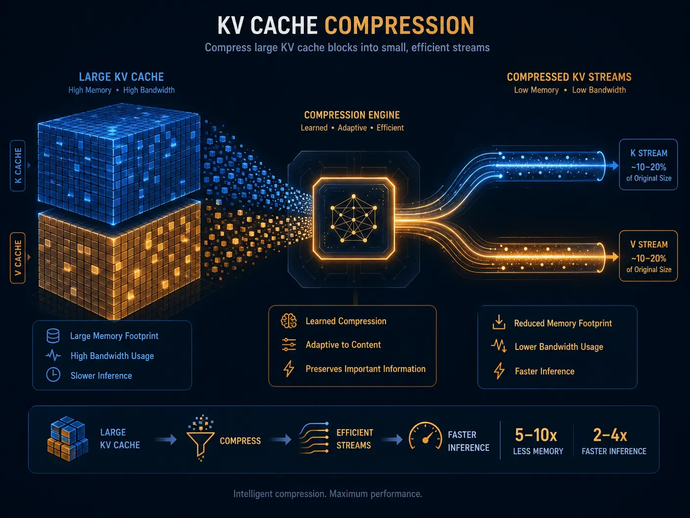 LLM Inference Optimization Techniques