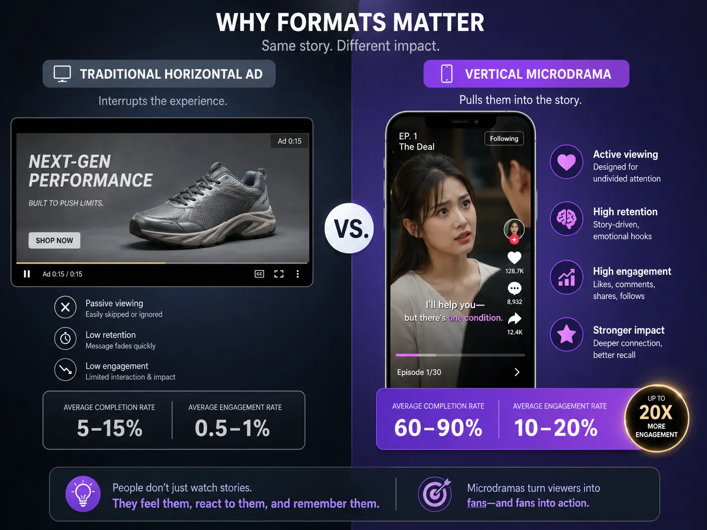 Engagement Comparison