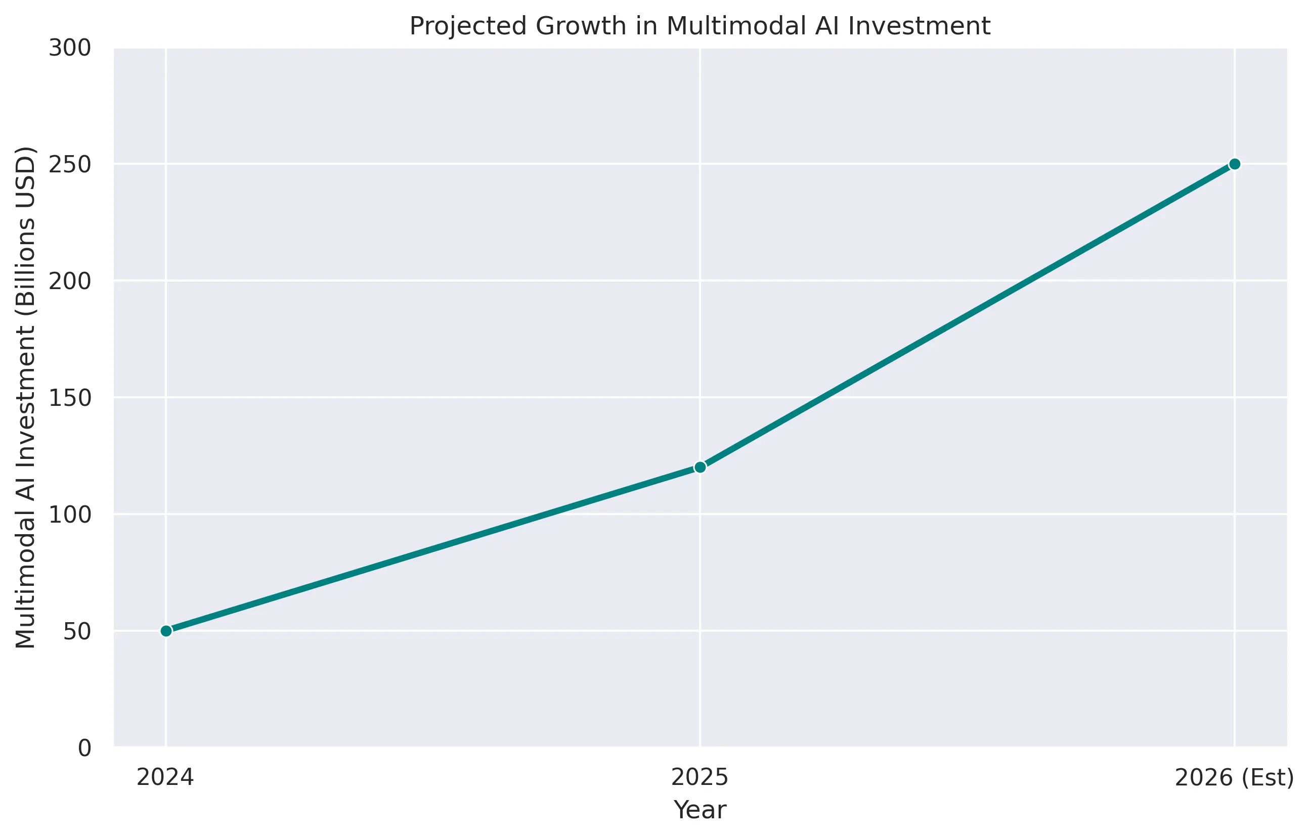 Multimodal AI Investment Growth